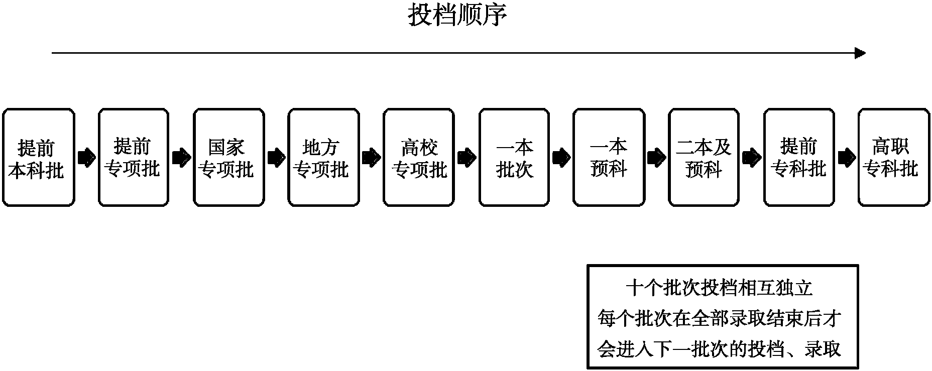 二、云南省高考志愿各批次投檔順序